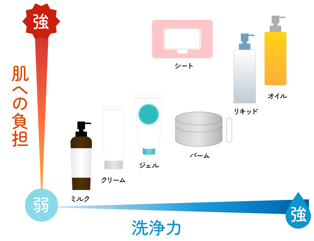 クレンジングの洗浄力と肌への負担をイラスト図で説明している画像