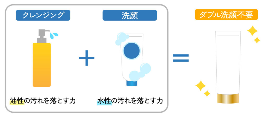 ダブル洗顔不要のクレンジングがどのような製品なのかを説明しているイラスト図
