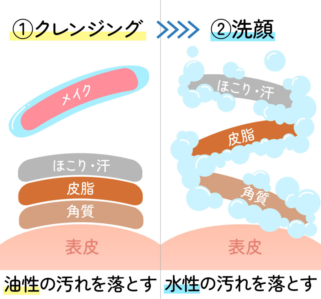 ダブル洗顔の順番を説明しているイラスト図