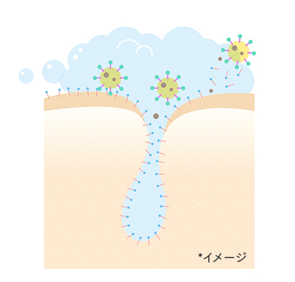 オルビスザクレンジングオイルのメカニズム「汚れを浮かす」を紹介しているイラスト図