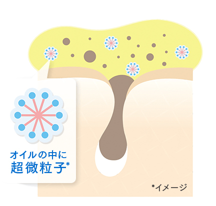 オルビスザクレンジングオイルのメカニズム「汚れを溶かす」を紹介しているイラスト図