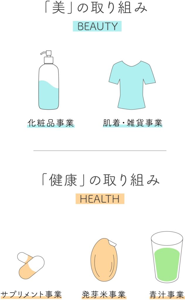 ファンケルが取り組んでいる事業の図