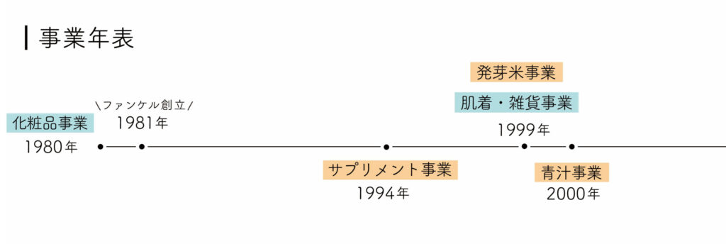 ファンケルが取り組んでいる事業の年表の図