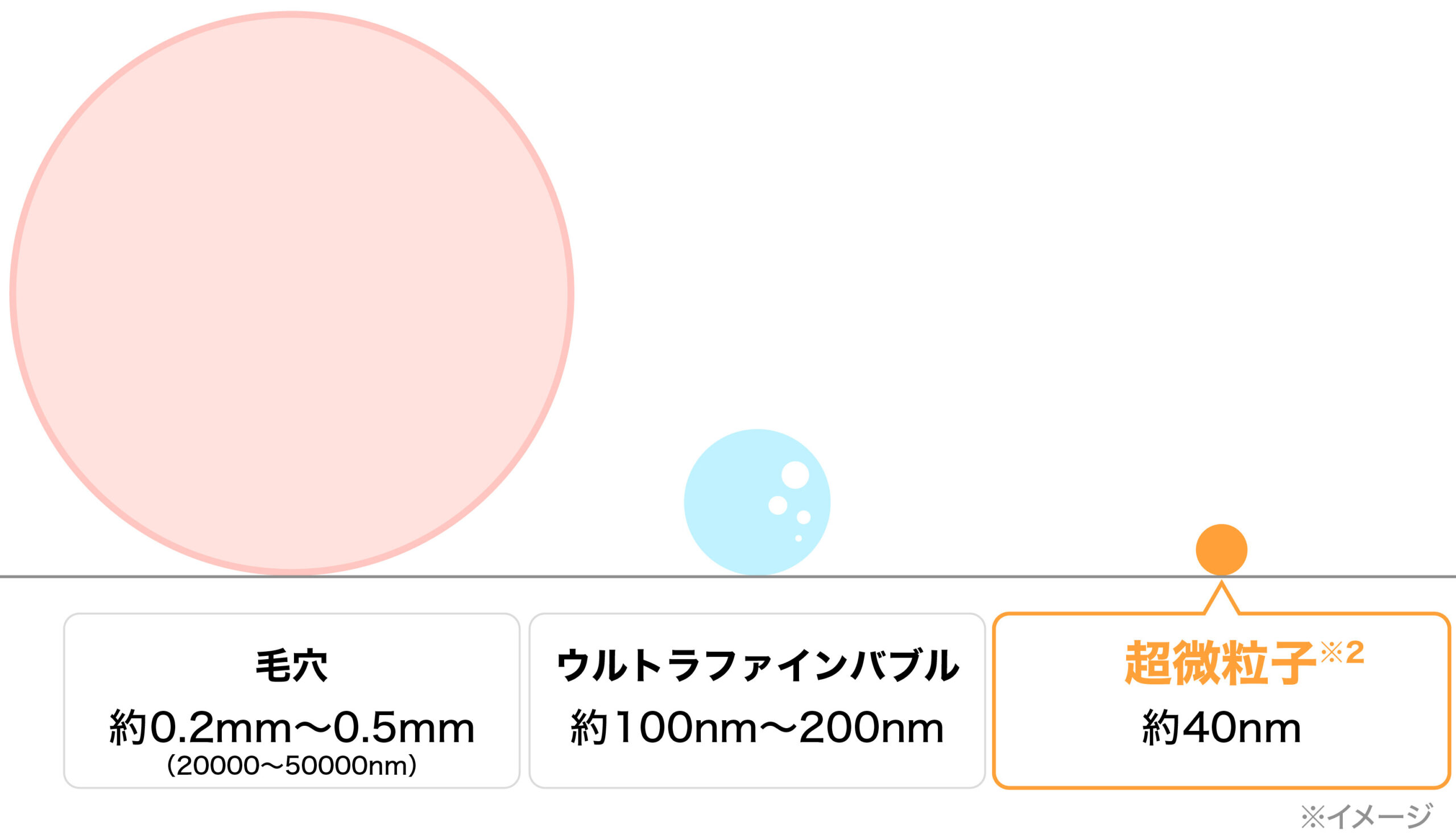「超微粒子」のサイズ比較