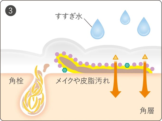 アクアレーベル エステ洗顔ジェルの「なじませ～すすぎのメカニズム」の説明イラスト
