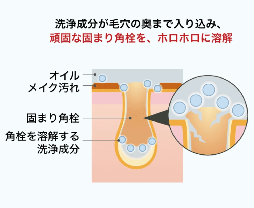 ONE BY KOSEポアクリア オイルの洗浄成分が毛穴の奥まで入り込み、頑固な固まり角栓を、ホロホロに溶解していう様子を説明しているイラスト
