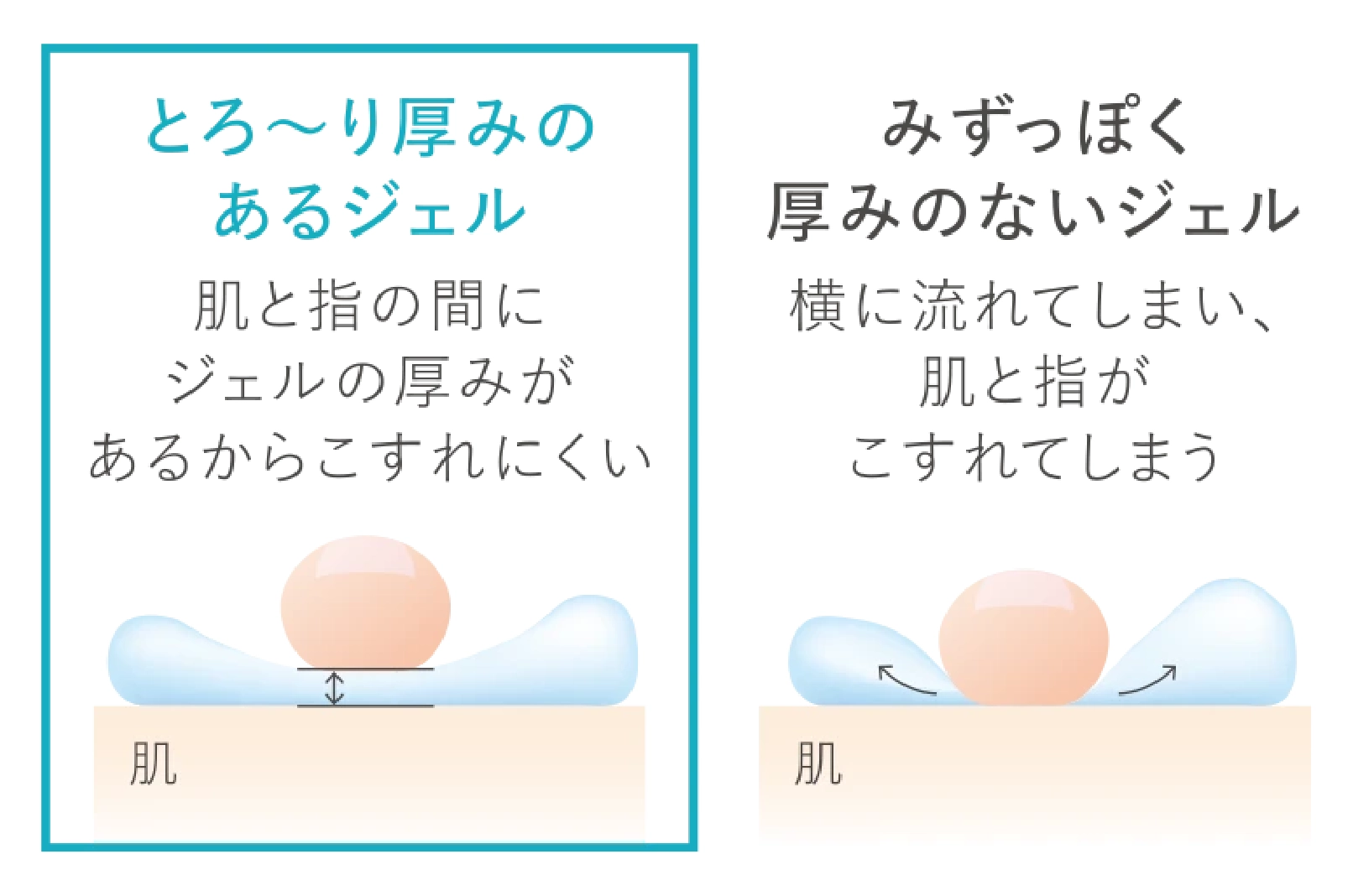 アクアレーベル エステ洗顔ジェルの「ジェルの厚みで肌と指がこすれない」ことを説明しているイラスト