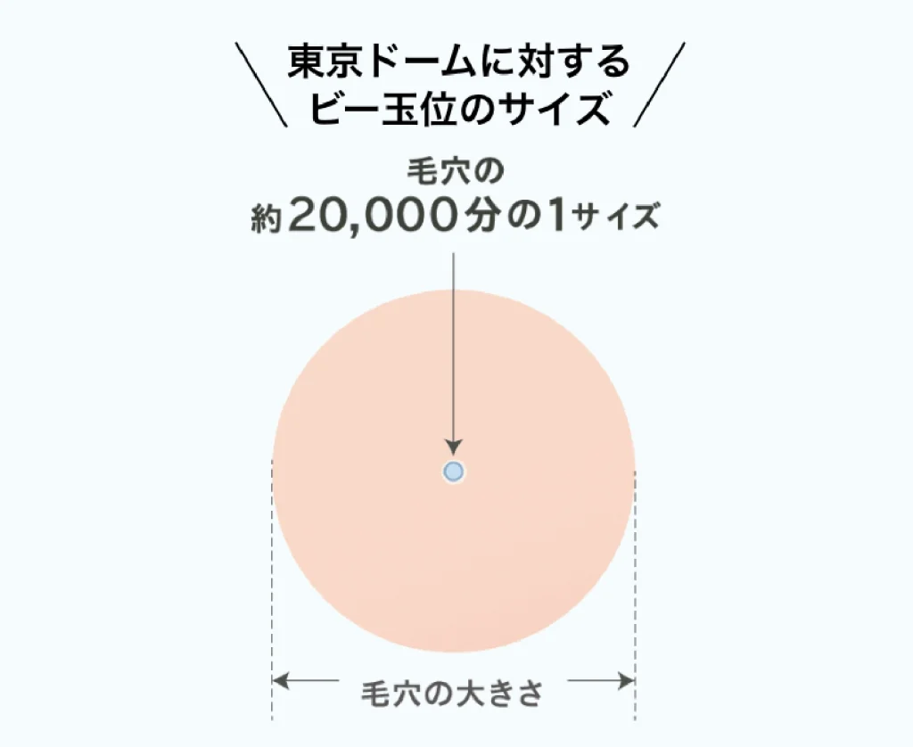 ONE BY KOSEポアクリア オイルの洗浄成分が毛穴の約20,000分の1のサイズ（東京ドームに対するビー玉くらいのサイズ）をいう説明をして椅子イラスト