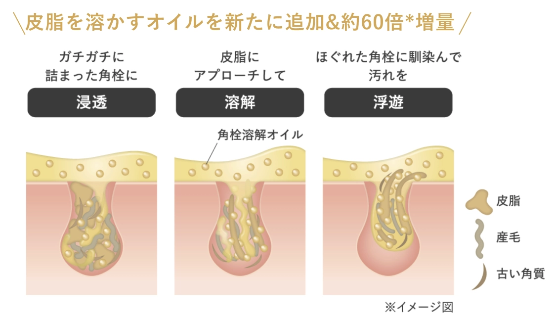 DUO（デュオ）ザ クレンジングバーム ブラックリペアの特徴「角栓溶解オイルで毛穴汚れを溶かす」を説明している画像