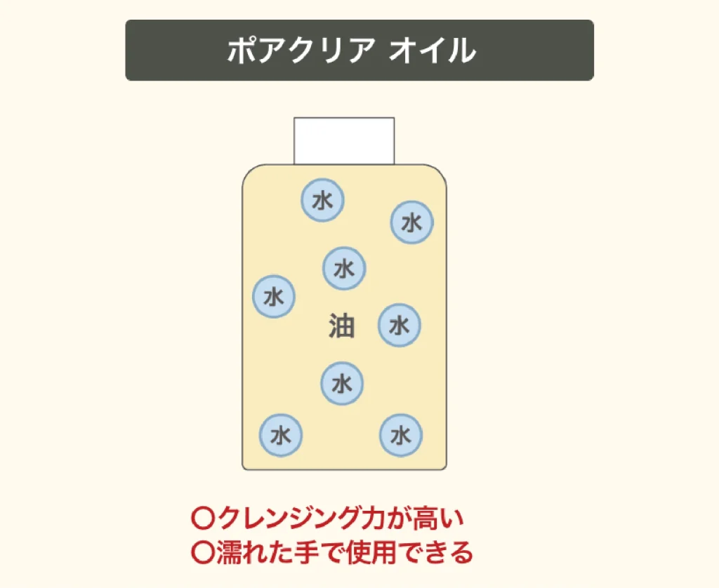 ONE BY KOSEポアクリア オイルが、クレンジング力が高いのと、濡れた手で使用することができることを説明しているイラスト