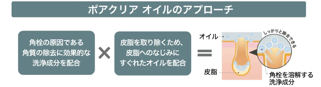 「ONE BY KOSE（ワンバイコーセー） ポアクリア オイル」が、
角質の除去に効果的な洗浄成分と皮脂を取り除くため、皮脂へのなじみに優れたオイルを配合していることを説明しているイラスト