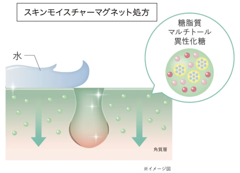 DUO ザ クレンジングバーム ブラックリペアの「スキンモイスチャーマグネット処方」の仕組みを説明しているイラスト