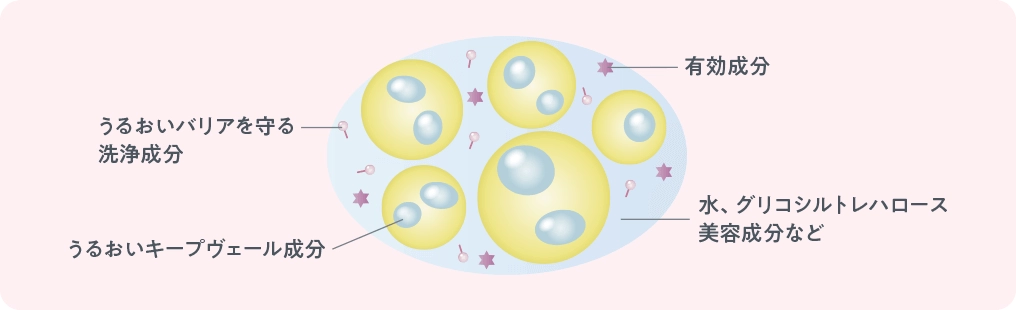 うるおいを残してメイクをオフするベースについて説明しているイラスト
