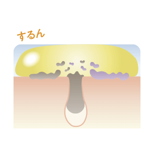 なじませるとたっぷりのオイルが弾け出て、とろけるようによごれとなじんでオイル状に変わり、こすらずするっとオフ!