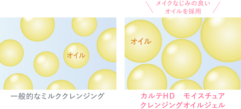 ジェルに厳選したオイルをたっぷり配合されていることを説明しているイラスト